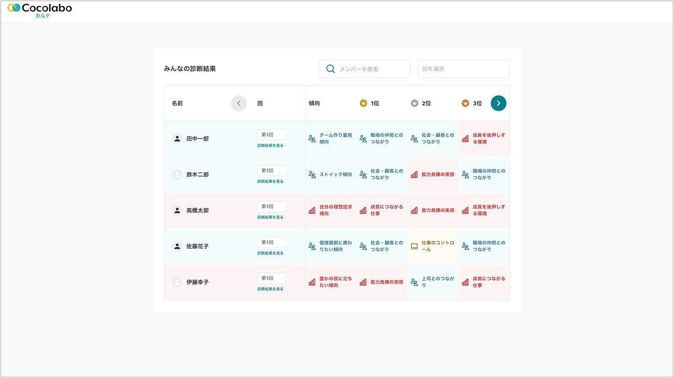 メンバー全員の診断結果を閲覧することができ、メンバー間で結果を共有できる。